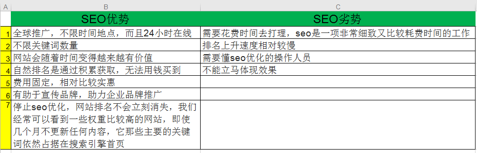 SEO優化排名優化與競價推廣優劣對比看哪一個更好?