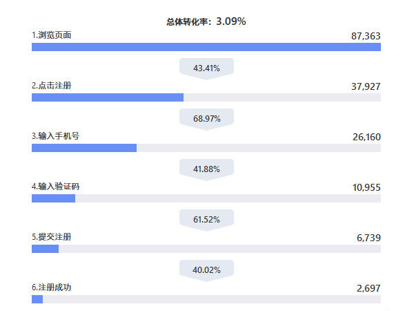 注冊流程轉化漏斗